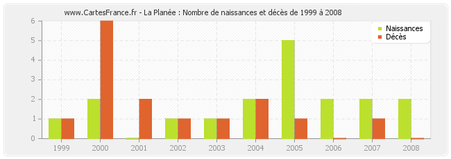 La Planée : Nombre de naissances et décès de 1999 à 2008